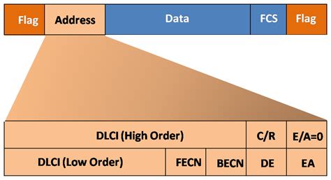 Frame Relay Encapsulation - Exclusive Explanation » NetworkUstad