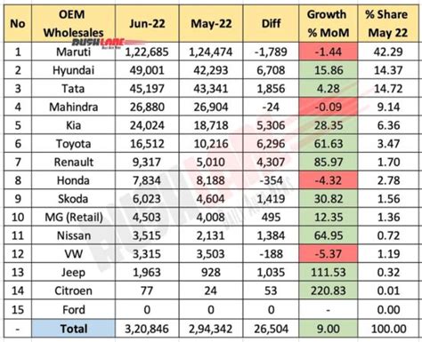 Car Sales June 2022 Maruti Hyundai Tata Mahindra Kia Honda