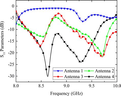 Simulated Reflection Coefficients S11 Of The Four Evolving Leakywave