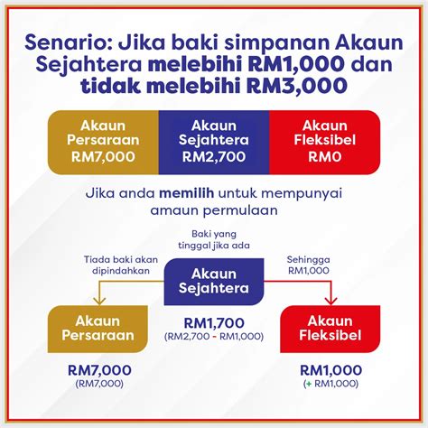 Panduan Ringkas Penstrukturan Semula Akaun Kwsp Kwsp Malaysia