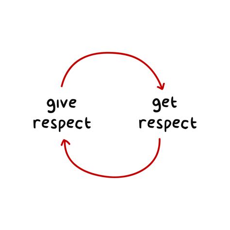 Respect: What is it, types, examples, learn and teach respect