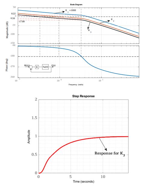 Solved Consider the Bode diagram given below. This Bode | Chegg.com