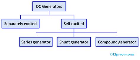 How Self Excited Dc Generator Works Wiring Work