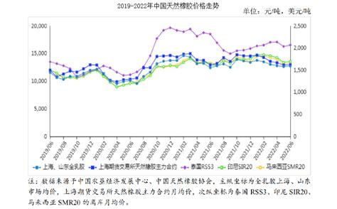 2022年6月天然橡膠市場供需及價格走勢預測分析：天然橡膠價格恢復性上漲 中商情報網