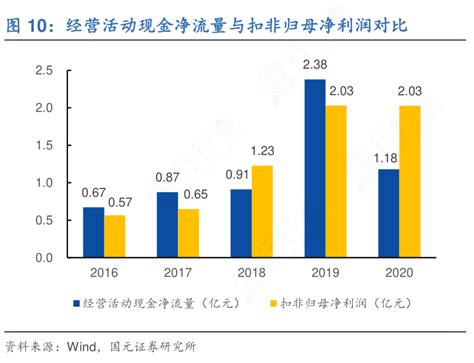 想问下各位网友经营活动现金净流量与扣非归母净利润对比的情况行行查行业研究数据库