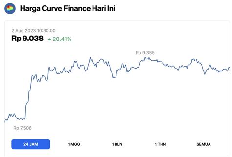 Crypto Naik Hari Ini Crv Memimpin Lonjakan Dengan