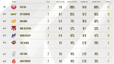 Inilah Enam Tim Yang Lolos Ke Babak Playoff WSL Season 6