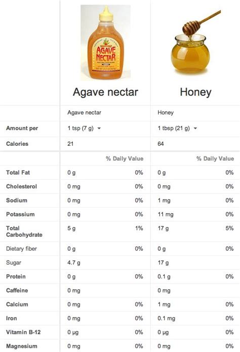 Agave Conversion Chart