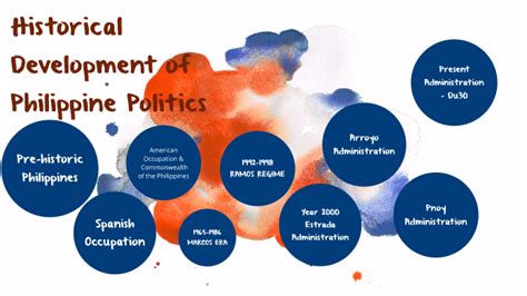 Political History of the Philippine government by Gel Mae Bulambot on Prezi