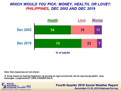 Social Weather Stations Fourth Quarter 2019 Social Weather Survey 4