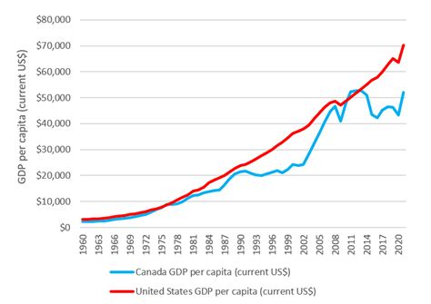 Canadas Economic Growth Slowdown The Case For A New Macdonald