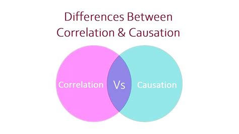 Differences Between Correlation And Causation Thesishelper01 Youtube