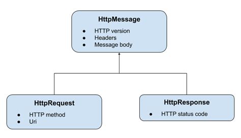 simple http server  scratch