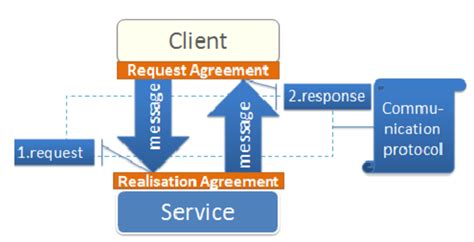 Service design pattern. | Download Scientific Diagram