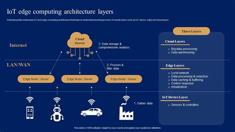 Iot Edge Computing Architecture Layers Comprehensive Guide For Iot Edge