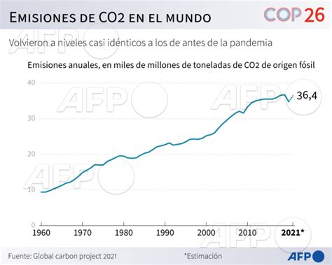 La evolución de las emisiones de CO2 por continente según datos del