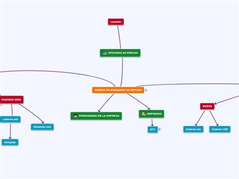 Fuente De Busqueda De Empleo Mind Map