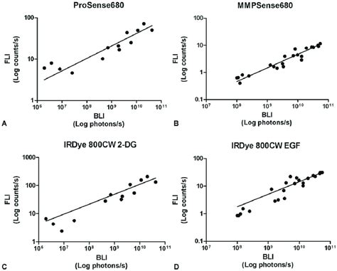 Correlation Plots Of Bli Against Fli Signals Obtained Longitudinally