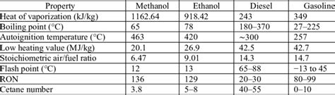 Physicochemical Properties Methanol Ethanol Diesel And Gasoline 26 27 Download Table