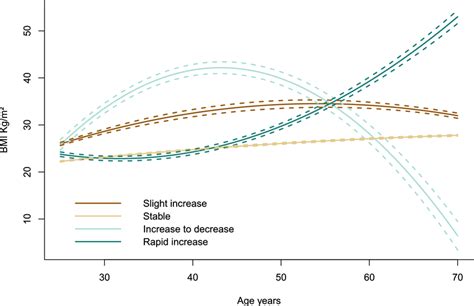 Bmi Trajectories From Adulthood Of The Total Population In Nhanes