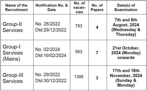 TSPSC Group 2 Notification 2023 For 783 Posts Exam Date Out