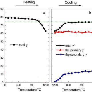 Evolution Of Volume Fraction Throughout The A Heating And B Cooling