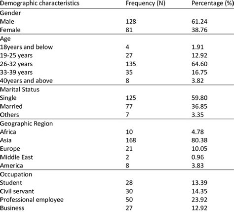 Demographic Profile Of The Respondents Download Table