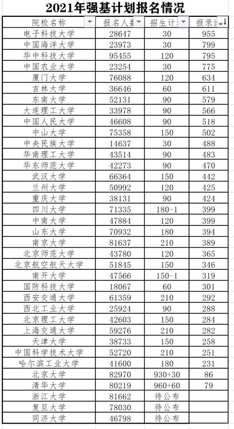 強基計劃2021報名情況，已透露出39所雙一流院校今年招生的冷熱 每日頭條