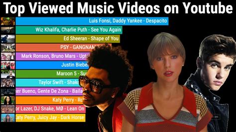 Most Viewed Music Videos on Youtube Over Time 2009-2023 - YouTube