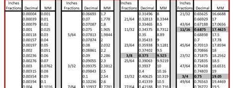 Fraction - Decimal - Millimeter Chart