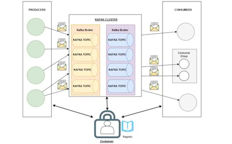 Kafka And Python Producer Consumer By Farhad Malik Fintechexplained