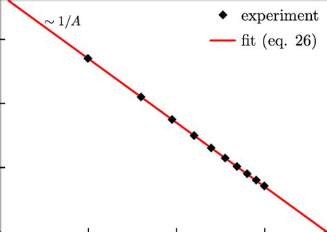 The Mean Square Amplitude Of The Camera Noise Averaged Over An Area A