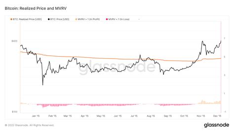 Bitcoin BTC On Chain Analysis MVRV Gives Bottoming Signal In