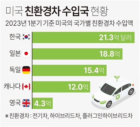 현대차‧기아 Ira 쇼크 없다 상반기 美전기차 판매 2위