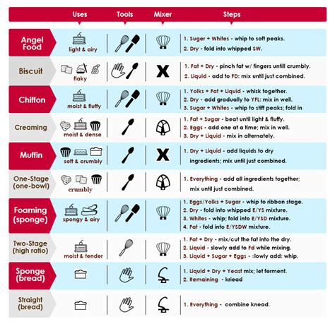 What Are The Different Types Of Food Preparation At Vera Grieve Blog