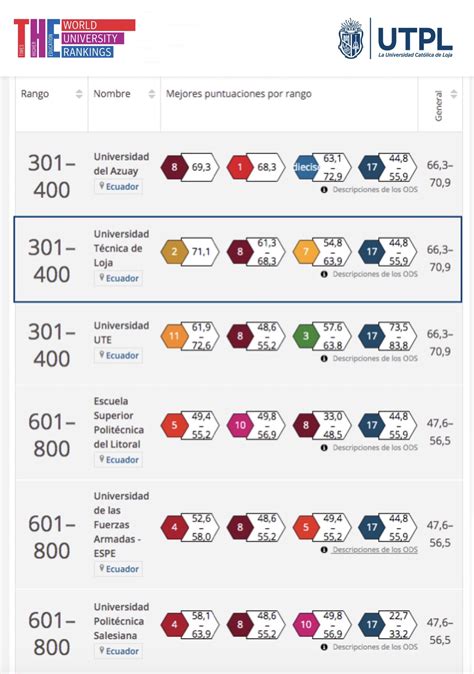 Utpl Se Ubica Entre Las Tres Mejores Universidades Del Ecuador Por Su