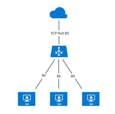 Azure Load Balancer Overview Everything You Need To Know