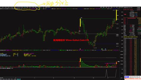 通达信历史分位竞价首板量能成交额主副图公式 选股预警四合一 源码文件分享 通达信公式 股海网