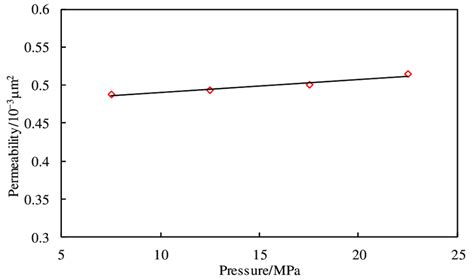 Figure A1. Experimental fitting results of salt dissolution. | Download ...