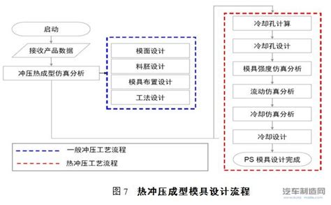 热冲压成形成型分析与模具设计金属加工汽车制造网