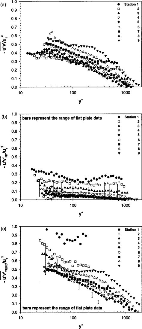 Reynolds Shear Stress Profiles In Wall Coordinates A Composite B