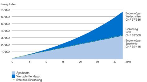 Investment Fund Savings Plan Save Via Funds To Invest For The Long