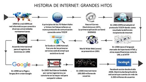 Evolucion De La Internet Timeline Timetoast Timelines