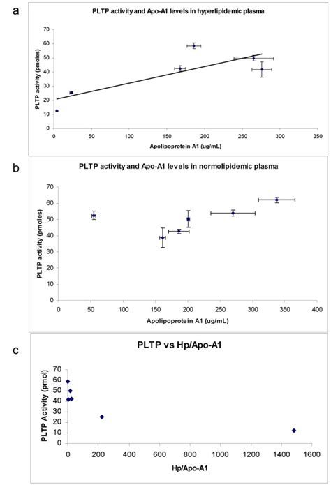 A Association Between Apolipoprotein A1 Levels And Pltp Activity 60