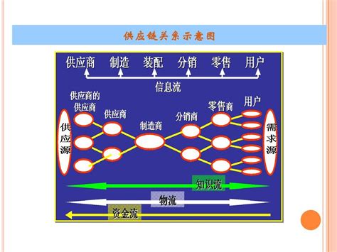 供应链之战略合作 Word文档在线阅读与下载 免费文档