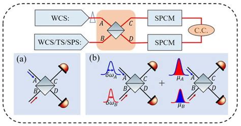 Photonics Free Full Text Spectral Characterization Of Two Photon Interference Between