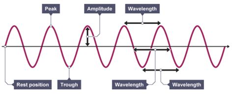 Wave Diagram Labeled