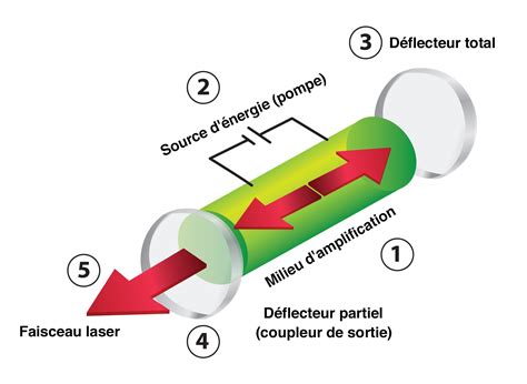 En Quoi Consiste Un Laser Comment Est Utilis E La Technologie Laser