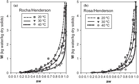 Representation Of Sorption Isotherms For 20 30 And 40ºc With Henderson