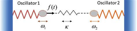 Schematic Of Two Coupled Oscillators Each At Its Eigen Frequency While